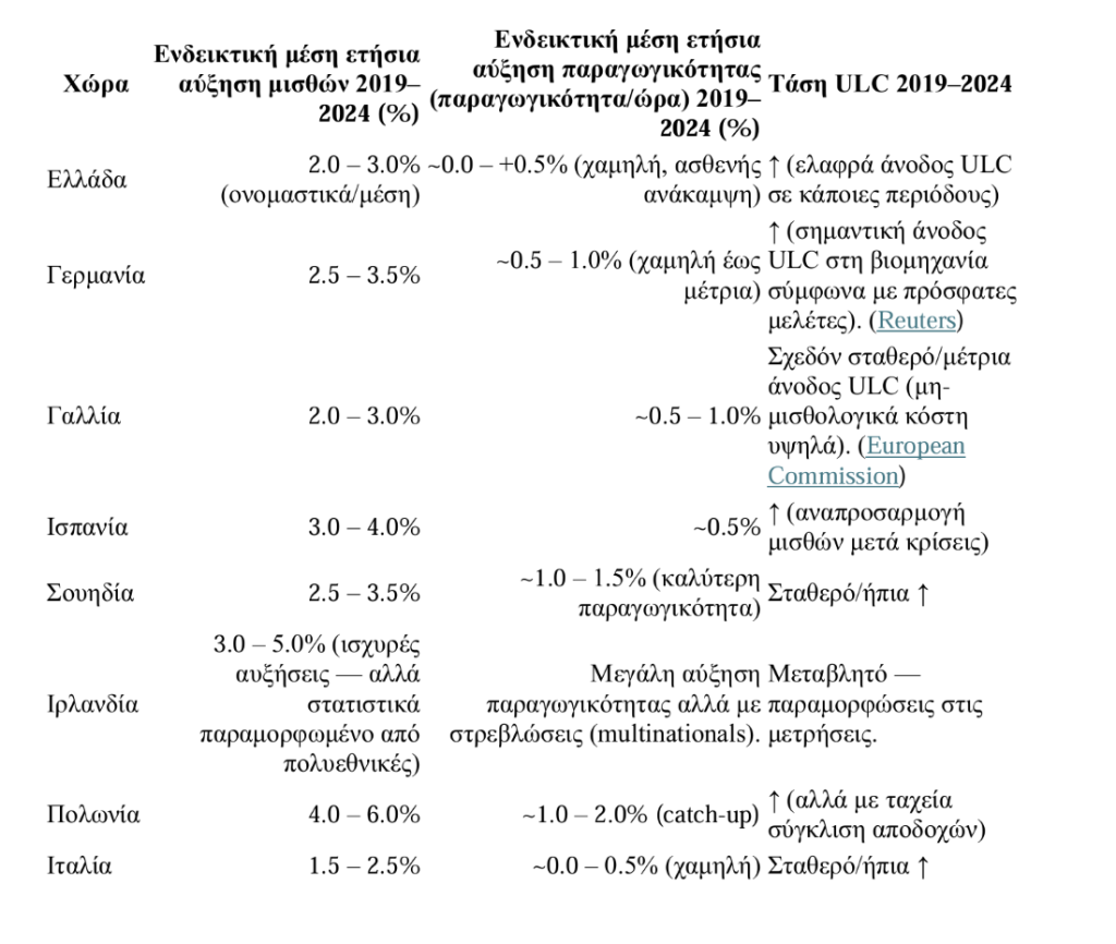 Ενδεικτικός συγκριτικός πίνακας (8 χώρες)