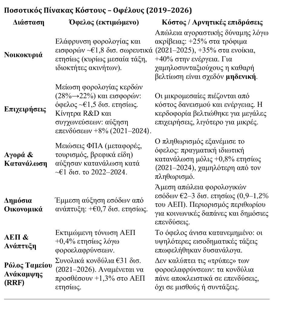 Ποσοτικός Πίνακας Κόστους – Οφέλους (2019–2026)