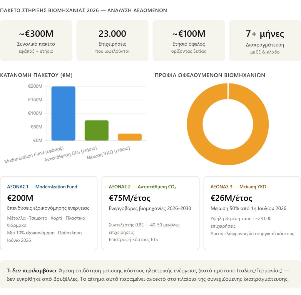 ΠΑΚΕΤΟ ΣΤΗΡΙΞΗΣ ΒΙΟΜΗΧΑΝΙΑΣ 2026 — ΑΝΑΛΥΣΗ ΔΕΔΟΜΕΝΩΝ-mywaypress,gr