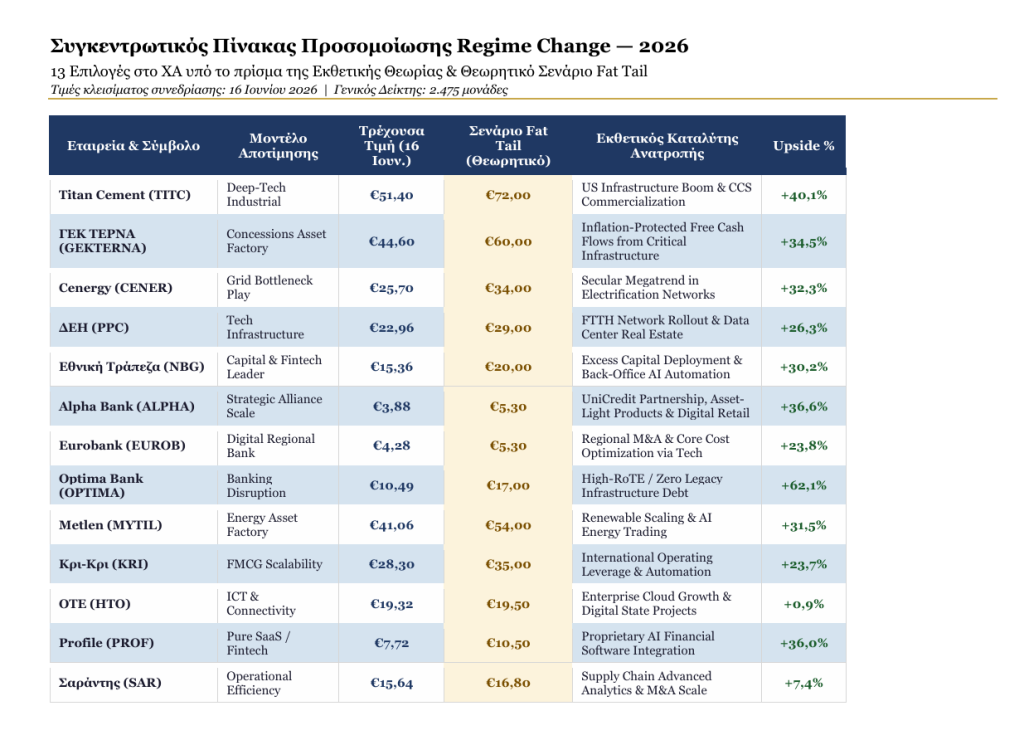 Συγκεντρωτικός Πίνακας Προσομοίωσης Regime Change — 2026