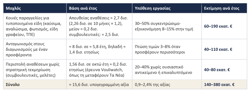 Πίνακας 1 Εκτίμηση περιθωρίου εξοικονόμησης