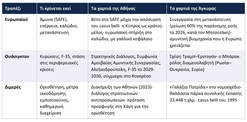 Τρία τραπέζια, τρία νομίσματα-Ελλάδα-Τουρκία